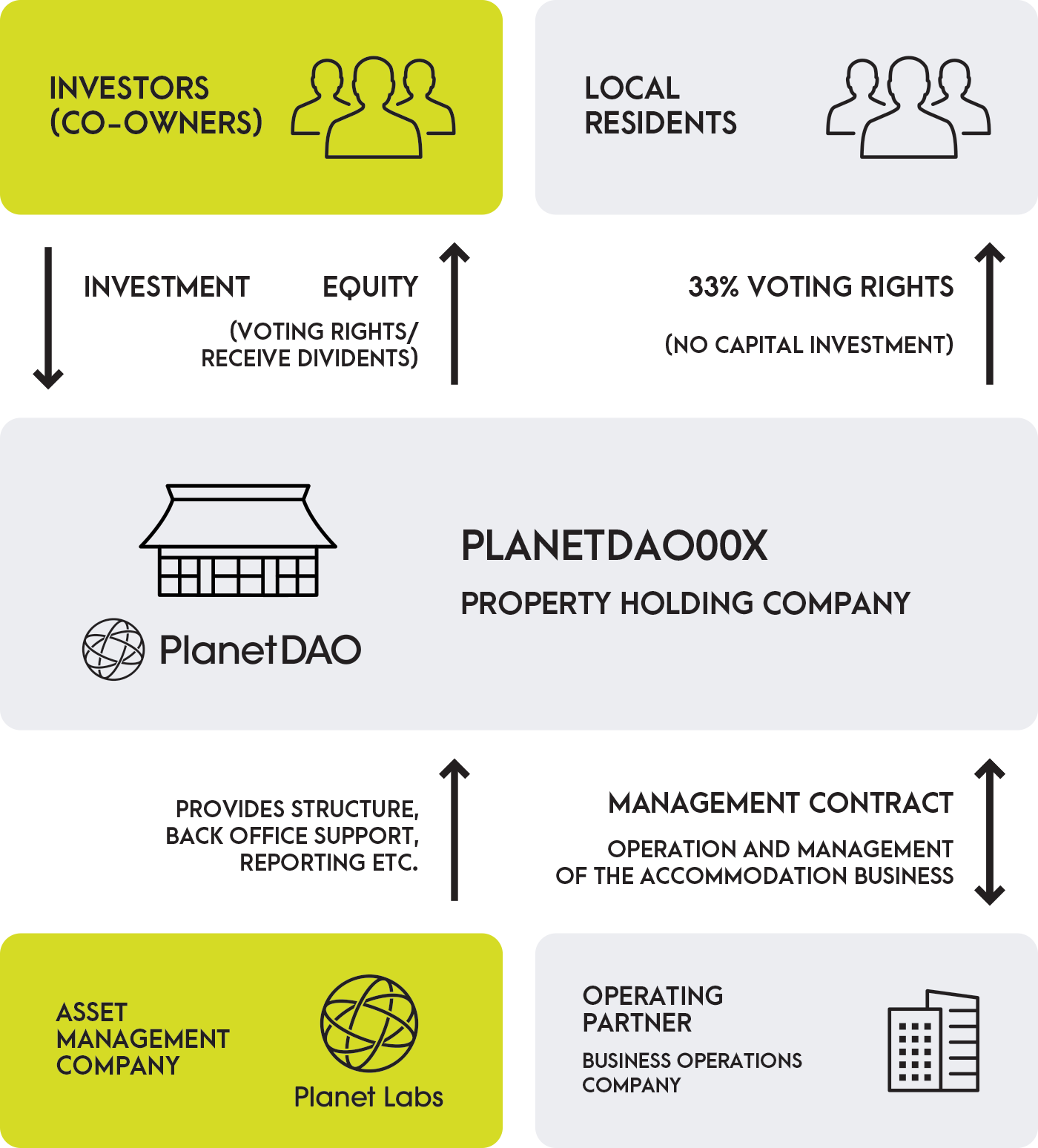 PlanetDAO operations