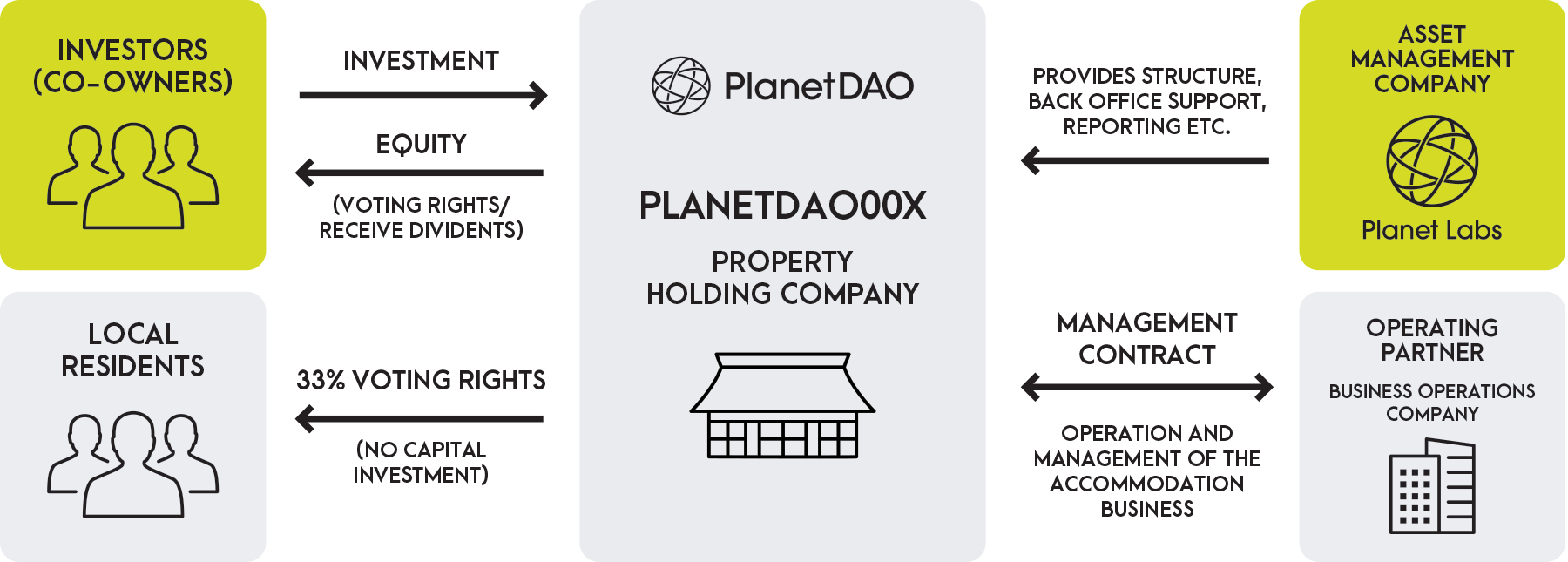 PlanetDAO operations